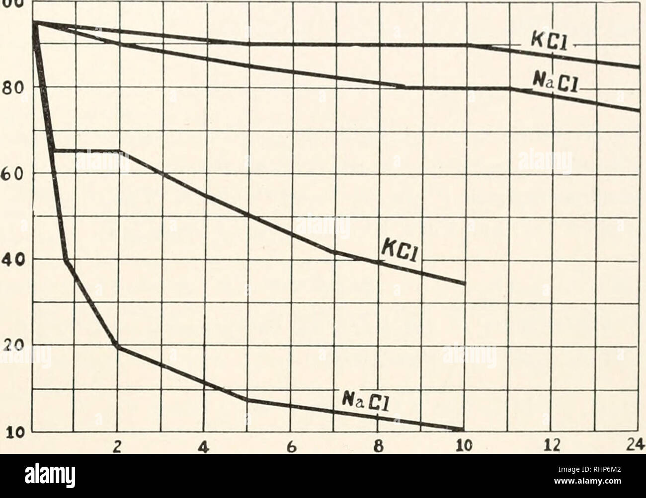 Divalent cations hires stock photography and images Alamy