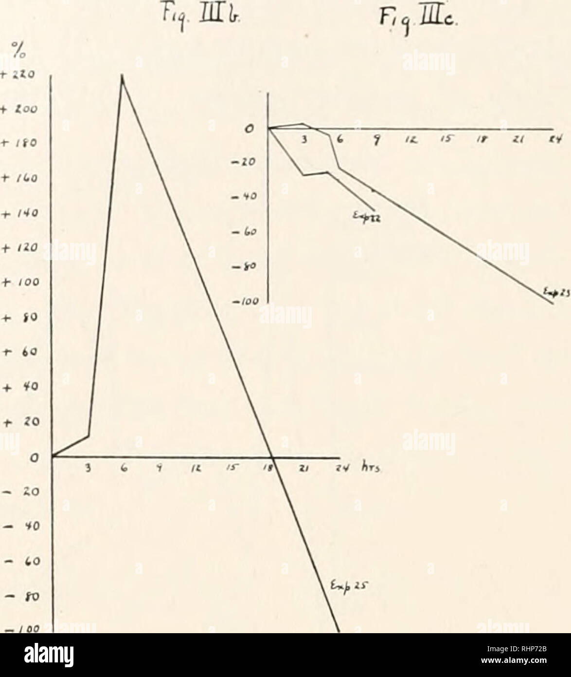 . The Biological bulletin. Biology; Zoology; Biology; Marine Biology. FIG. 30. The agglutination cycle when sperm alone are aged and when the sperm are ripe at the time of shedding. This figure shows the marked, progressive, but slower increase in agglutinability with age. FIG. 3&amp;. The curve for ageing sperm, when the sperm is moderately overripe when shed, showing the precocious and large increase in agglutinability, and the very rapid decrease thereafter. FIG. 3c. The agglutination cycle for ageing sperm, when the sperm were more overripe at the time of shedding. This shows a progressive Stock Photo