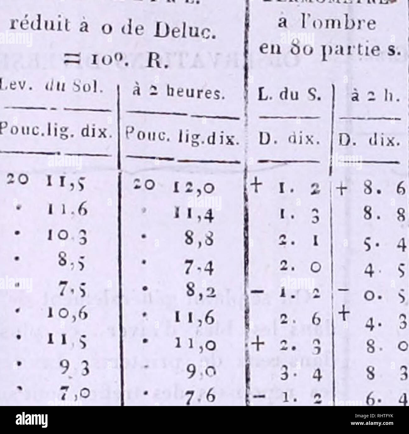 Bibliotha Que Universelle Des Sciences Belles Lettres Et Arts Tableau Des Observations Mataorologloues Faites Au Convesrr Du St B Ernard A C Leva C Lt Ie 1278 Toises An Lesmis De H Mer Aux Maªmes