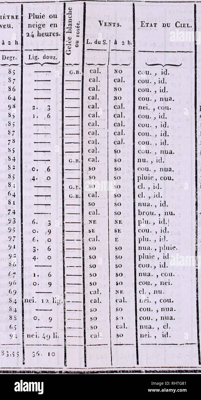 . BibliothÃ¨que Universelle des Sciences, Belles-Lettres et Arts. TABLEAU DES OBSERVATIONS MÃTÃOROLOGIQUES FaÃ®tes au Iardin Botanique de GenÃ¨ve: SgSjG mÃ¨tres ( qo3 toises) au-dessus du niveau de la Mer: Latitud 46&quot;. la'. Longitude i5'. 14&quot;. ( de Tems ) Ã l'Orient de l'Observatoire de Paris. Observations atmosphÃ©riques. DECEMBRE i 8 i 9. 0 '4 '7 19 BaromÃ¨tre rÃ©duit Ã la tempÃ©rature de 10Â° H. Lev. du Sol. Ã : heur es Therm. a l'om- bre Ã /( ])ieds de lerrc, divisÃ© en So parties. L.du S. lÃ : h. P0uc.lig.sei2. pouc.Ã®ig. seiz :6. 1 o :6. â¢ 0 2 Ã®6. 9 Ã® â¢ I 1 8 â¢ 10 6 â¢ JO  Stock Photo