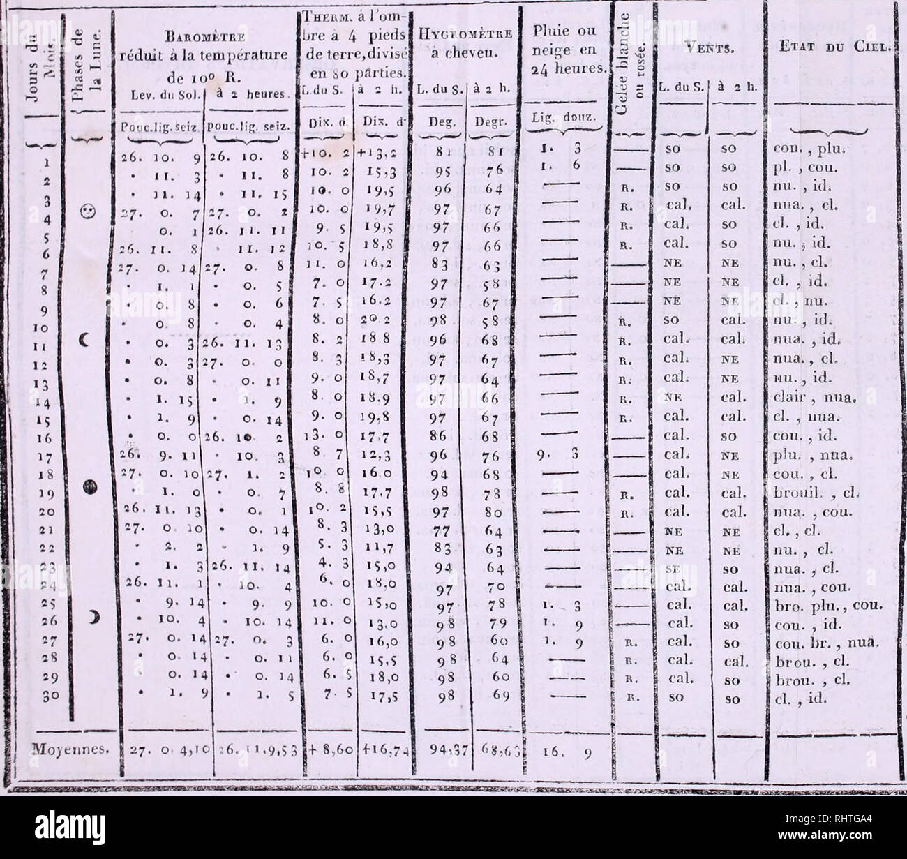 . BibliothÃ¨que Universelle des Sciences, Belles-Lettres et Arts. TABLEAl^ DES OBSERVATIONS MÃTÃOROLOGIQUES Faites an jAiiniN Botanique de GenÃ¨ve: 395,6 mÃ¨tres ( 2o3 toises) au-dessm du nivean de la Mer : Latitude 46&quot;. iQ'. Longitude i5'. x/. ( de Tems ) Ã l'Orient de l'Observatoire de Paris. Observations atmosphÃ©riques. SEPTEMBRE 1819. BaromÃ¨tre rÃ©duit Ã la tenipi-rature de lo&quot; II. Ã 1 heures. Lev. (Il Sol. Pouc.lig sciz Ã¯6. 10 9 â¢ 1 r 3 â¢ ) i 14 27. 0. 7 0. 1 Zf,. II. S Thj'Lum. a 1 oin- Lire a 4 pieds de terre,divis(' en bo parties [, du s. OBSERVATIO]?fS DIVERSES, La matu Stock Photo