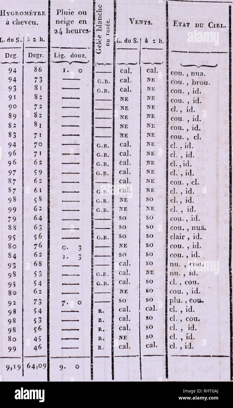 . BibliothÃ¨que Universelle des Sciences, Belles-Lettres et Arts. TABLEAU DES OBSERVATIONS MÃTÃOROLOGIQUES Faites an Jardin Bo TAf^iQUE de GENEVE: 3gS,6 mÃ¨tres ( qo3 toises) au-dessus du niveau de la Mer: Ladtu.l 46&quot;. 12'. Longitude i5'. 14 . (de Tems ) Ã l'Orient de l'Observatoire de Paris. '^ Obsertations atmosphÃ©riques. mars 1 8 i q. 4 s 6 / 9 10 II lÃ® 15 M 'S 16 17 18 39 Ã®4 51 Â© ITherj!. a l'om- bre Ã 4 pieds de teire,divisÃ© â^ .â â. en 80 parties L.du S. Lev .du Sol. Ã ; lieures. Pouc lig- seiz. pouc.lig. seiz. Ã®6. Ã- 10 Ã®6. 6. 8 â S- 2 â 3 II â 3- 14 â 6. 2 â 8. 9 â 6. 10 â  Stock Photo