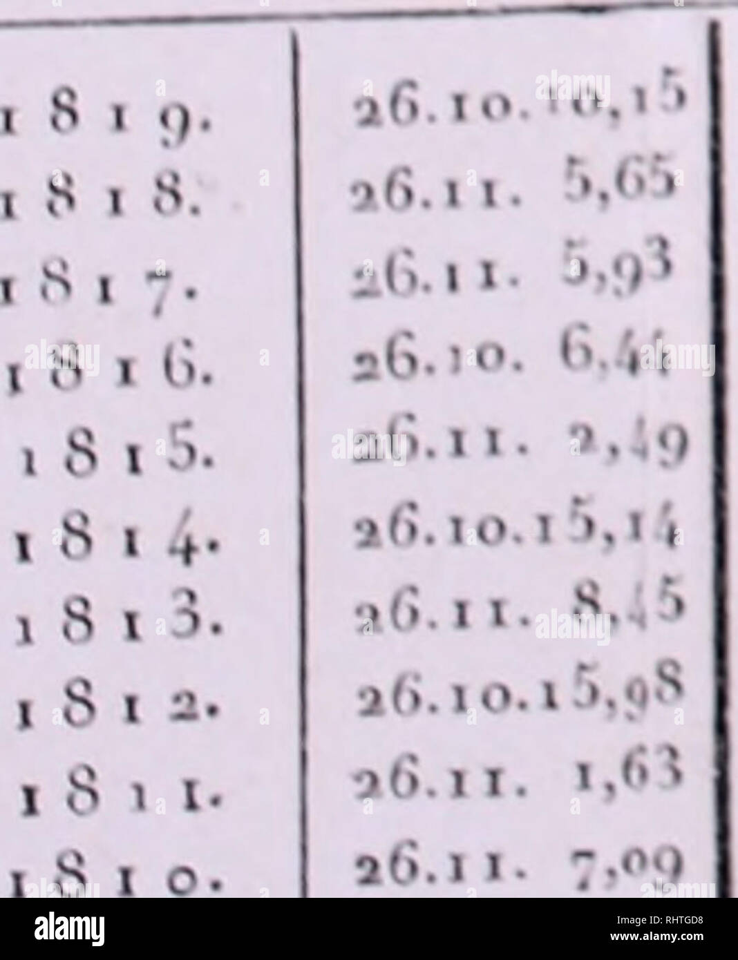 . BibliothÃ¨que Universelle des Sciences, Belles-Lettres et Arts. MOYENNES DES OBSERVATIONS MÃTEOllOLOGIOUES D U BaromÃ¨tre. Moyennes aux 2 Ã©poq. (lu jour. 'l'iieimom. Ã l'ai Moyennes aux Ã®&lt;poij. I du jour. du moi!. pouc. II. sei.c. pouc. li. Ici. Z-- 0.10,69 l'c'vr. M.nrs Aviil M,u Jujii Ã® Lcv. du Sol. C27. o.i;,Ã§;Ã®) l ; heures. z-. o. 7,80) Ã®f.ev. duSol. C = r,.,o. 3,70 ,,.,^.,5.,8 t I heures I26. p.io.SÃ§j â¢' ^ tLcv.duSul. Ãj6.io. 7.5S-1 .(j,o. (,,,^ t 2 heures 1:6.10. 5i9oJ r.ev. du Sol. : heureÂ» (:6.i..lo,Ã®ot ,j,,. . Ã§, 1:6.11. 4,53J Julllel il'^v'h, Sol f:6.M. 9,00Â» ,,.,,. Stock Photo