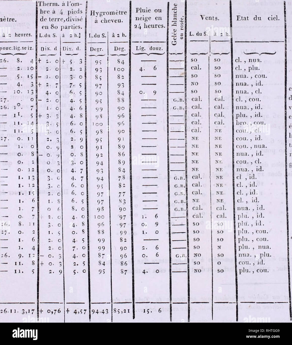 . BibliothÃ¨que Universelle des Sciences, Belles-Lettres et Arts. TABLEAU DES OBSERVATIOINS METEOROLOGIQUES Faites au Jardin Botanique de GenÃ¨ve: 393,6 mÃ¨tres ( 2o3 toises) au-dessus du niveau de la Mer: Latitude 46&quot;. iq'. Longitude x3'. 14&quot;. ( de Tems ) Ã l'Orient de l'Observatoire de Paris. Observations atmosphÃ©riques. FEVRIER 1818. o ;?, â¢ 0 BaromÃ¨tre, lev. du Sol. f Ã z heures. Therm. Ã l'om- | bre Ã 4 pieds ! HygromÃ¨tre de lerre^divisÃ© en 80 jiarties. L.du S. Ã : h.J Pouc.lig.i 9 5- 6. 4- 9 27. o. 26. 1 1, 'pouc.lig.seiz. â 1 â¢ I ; 27. o. â o. l(&gt;. 10. Moyennes. [26 i Stock Photo