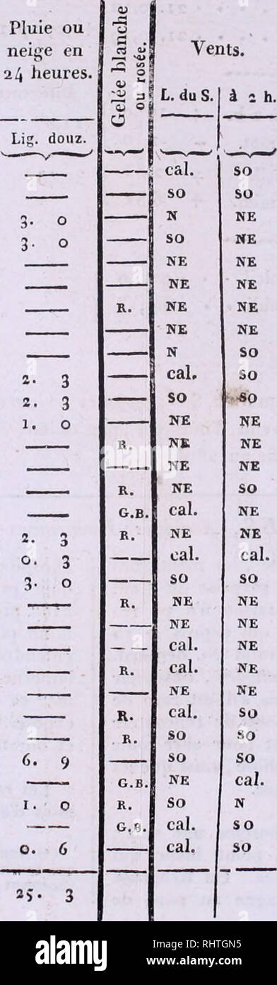 . BibliothÃ¨que Universelle des Sciences, Belles-Lettres et Arts. TABLEAU DES OBSERVATIONS MÃTÃOROLOGIQUES Faites au Jardin Botanique de GenÃ¨ve: 395,6 mÃ¨tres ( qo3 toises) au-dessus du niveau de la Mer- Latit 46Â°. 12'. Longitude i3'. 14&quot;. ( de Tems ) Ã l'Orient de l'Observatoire de Paris. Observations atmosphÃ©riques. OCTOBRE 1 8 BaioniÃ¨ire. Lcv. du Sol.] Ã ; heures. Pouc.lig.scij. pouc.lig seiz. Therm. a l'om- bre a /( picils de leiiej,divisÃ© en 80 parties. :6. 10. 10. 3 â o 14 19 0 = 9 31 Mj^-ennes. 10. 10. 11. 9- 9- iâ 10. 10 10. 7 to- S 10. 13 :6. II. 3 â 10. 15 â 11. I : â 11.13 Stock Photo