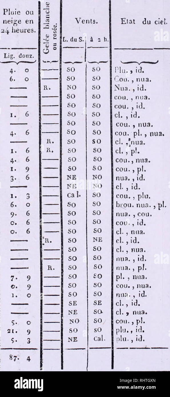 . BibliothÃ¨que Universelle des Sciences, Belles-Lettres et Arts. TABLEAU DES OBSERVATIONS METEOROLOGIQUES Faites au Jardin Botanique de GenÃ¨ve: 393,6 mÃ¨tres ( aoS toises) au-dessus du niveau de la Mer: Latitude 46&quot;. iq'. Longitude i5'. 14&quot;. ( de Tems ) Ã l'Orient de l'Observatoire de Paris. Observations atmosphÃ©riques. JUILLET i 8 i 6. &quot;Ou   aromÃ¨lre. 31  I Lev. (lii Sol.I Ã ; heures. Â© Pouc.lig.seiz pouc.lig seiz. Dix. d 9- 9' 10. ojennes. II. 5 10. 7 10. 15 10. 2 â 9. 10 11 9- 9- 8. 9- 9- II. 11. 9- 9- 9- 9- ^S 10. $ 10. I Ã® 9. 15 10. 11 9. 2 :6. l l^eim. a l'om- I hre Stock Photo