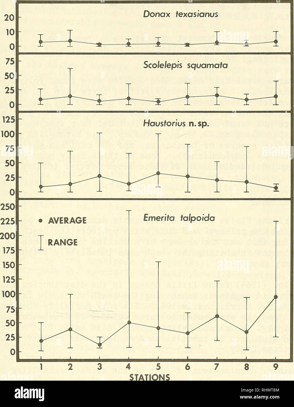 . The benthic fauna and sediments of the nearshore zone off Panama City Beach, Florida. Benthos; Marine animals. Figure 37. Average and range of the number of individuals of the four most abundant macroinvertebrates at the nine transect stations before and after Hurricane Eloise.. Please note that these images are extracted from scanned page images that may have been digitally enhanced for readability - coloration and appearance of these illustrations may not perfectly resemble the original work.. Saloman, Carl H. Fort Belvoir, Va. : U. S. Coastal Engineering Research Center Stock Photo