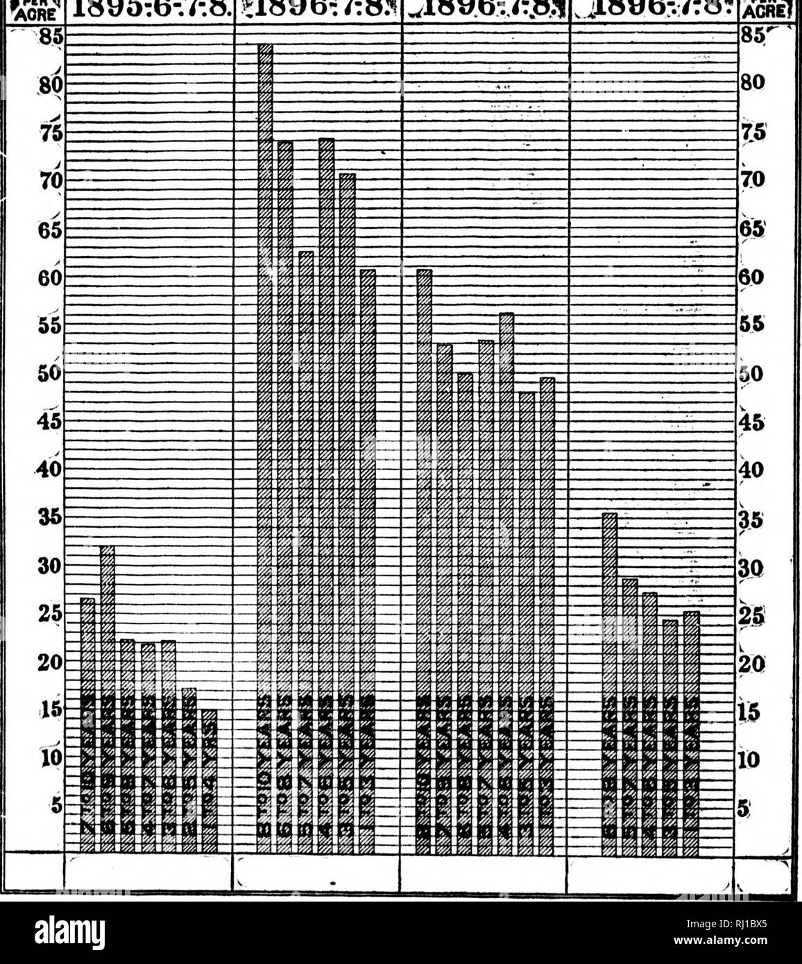 . Improvements in crop growing [microform]. Crop yields; Agriculture; Cultures de plein champ; Agriculture. 51^ 50 PHOFESSOK JAMES W. ROBERTSON. Under oats, it shows the average yield per acre, for the three years 1896, 1897 and 1898, of the three best varieties which had been grown on that farm for the periods mentioned on the columns. aveka(;e yields per acre during several years. Chart No. 5. teusH? 7K0RE r' &quot;V:&gt;r--c *i WHEAT. r895:6-7-.8 ;OATS;, ^ ;3,YEARS. ^ 51896:7:8?! 3ARCEy )3&gt;YEXRS; 1896:7:8.1. :heas. ^sIyears.. 1896-.7f8^ PER 4 ACRE? I!i Under barley, it shows the average  Stock Photo