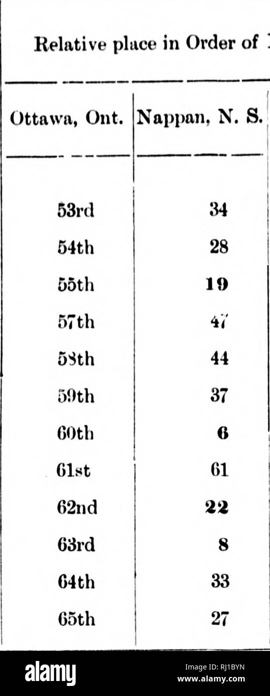 . Improvements in crop growing [microform]. Crop yields; Agriculture; Cultures de plein champ; Agriculture. 40 PROFESSOR JAMES W. ROBERTSON. RELATIVE PRODUCTIVENESS OF SIXTY-FIVE VARIETIES OF OATS. ft ,U'- hki 'if A I, Name of Variety. Relative place in Order of ProductiveneNS on Exi)eriniental Farms at Nappan, N. S. Brandon, Mfvn. Poland Wliite Wonder Siberian, O. A. C Cromwell Rosedale Welcome Pri/.e Cluster Medal Rennie's Prize Abyssinia Prolific Black Tartarian l^pnish Island. ^&quot;n!vv.t!&quot;'' '^«''''''''' &quot;•^• 05 71 40 27 53 33 56 62 70 33 22 14 24 59 57 21 10 48 61 5 2 31 54 5 Stock Photo