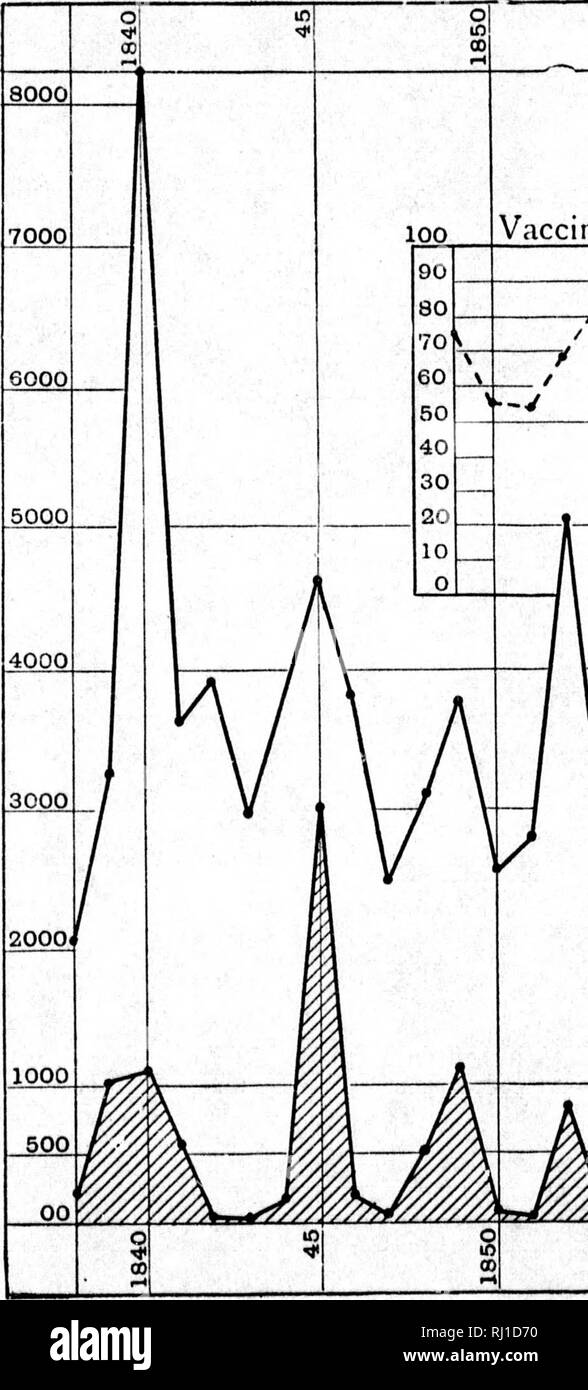 . The wonderful century [microform] : its successes and its failures. Science; Nineteenth century; Vaccination; Civilization, Modern; Sciences; Dix-neuviÃ¨me siÃ¨cle; Vaccination; Civilisation moderne. â PIP DIAGRAM VIII. SHOWING THE DEATH-RATES PER MILLION LIVING BY SMALL- POX AND ZYMOTIC DISEASES, FROM 1838 TO 1896, IN LEICESTER. Tlie dotted line shows tlie percentage of Vaccinations to Births. N. B. âBefore 1862 private vaccinations have been estimated. The Upper Thick line shows the death-rate from the follow- ing diseases: Measles, Scarlet Fever, Diphtheria, Typhus, Whooping-cough, Enteri Stock Photo