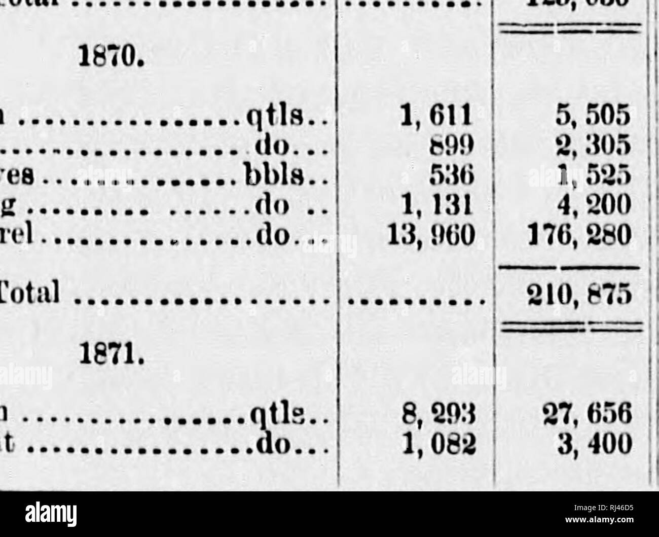 . Award of the fishery commission [microform] : documents and proceedings of the Halifax Commission, 1877 under the Treaty of Washington of May 8, 1871. Fisheries; Fisheries; Pêche commerciale; Pêche commerciale. Codfish Ilerriiitr, iiiokled bbls. Mackerel, piekled do . Salmon, pickled do.. Salmon, canned lbs. L.ibstera. canned do.. Fish, all other Fish, products of 9,004 1, 204 1,017 1,005 10,243 7,015 3,000 2,705 2,685 109,625 125,030 Total Codfiph .. II Total. 5,985 173 17,216 Value. $15,965 2, 360 146, 925 19.5, 606 4, 696 1, Hli6 142 67 9,126 15,998 5,319 416 201 111,512 4,300. Please not Stock Photo