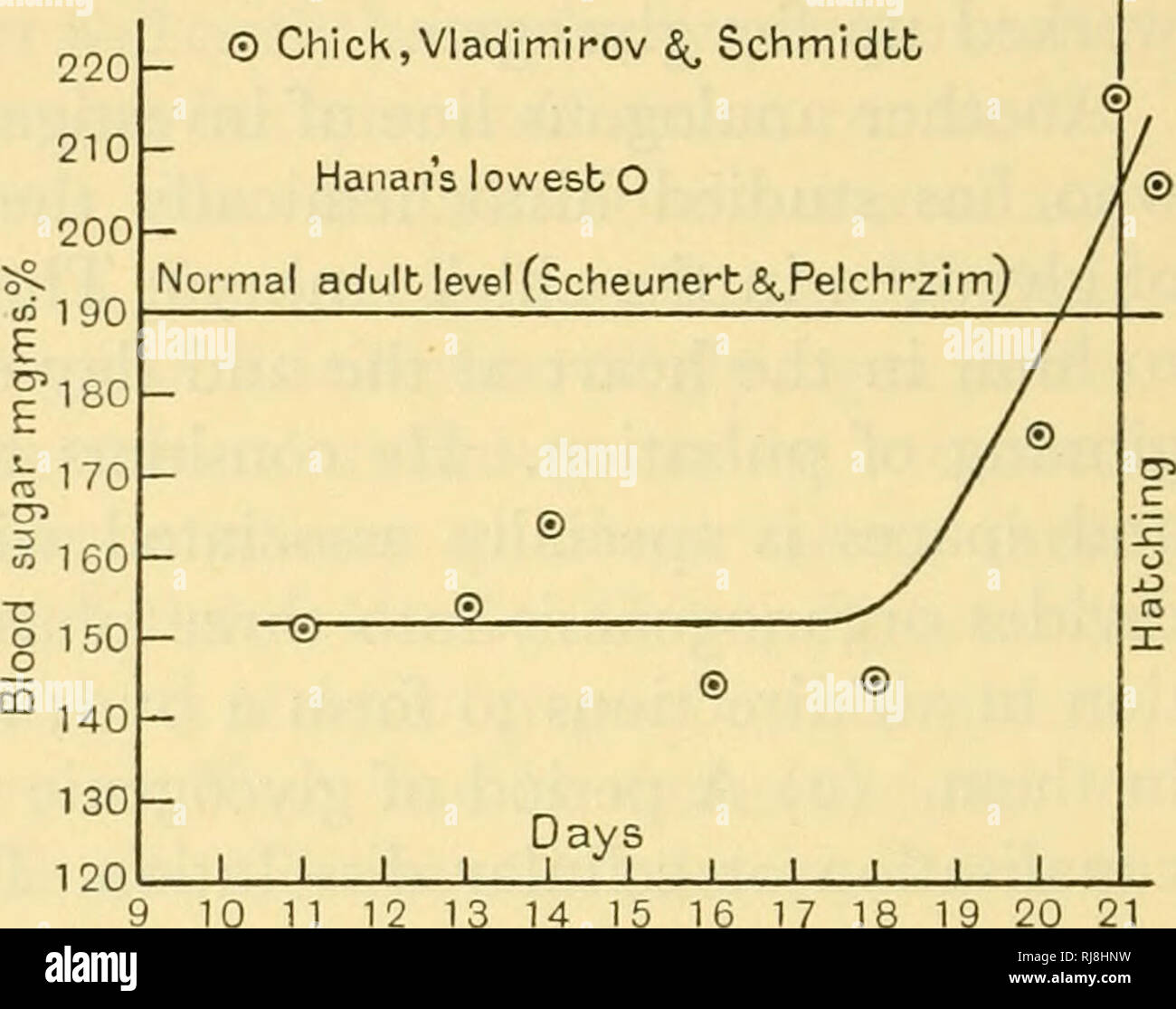 . Chemical embryology. Embryology. 1040 CARBOHYDRATE METABOLISM [PT. Ill Fig. 288). The blood sugar, however, is not a large enough factor to affect to any great extent the free glucose of the embryo as a whole, as a rough calculation demonstrates. Assuming 230 mgm. per cent, for the 20th day, the amount of blood in the embryo would be 1-54 gm. (from the formula of Dreyer &amp; Ray, i.e. 5 = -^, takmg the mouse value (6-7) for K as the mammal nearest in weight to the hatching chick). This would give 3-53 mgm. of blood sugar, which, although a high estimate, is only 15 to 20 per cent, of all th Stock Photo