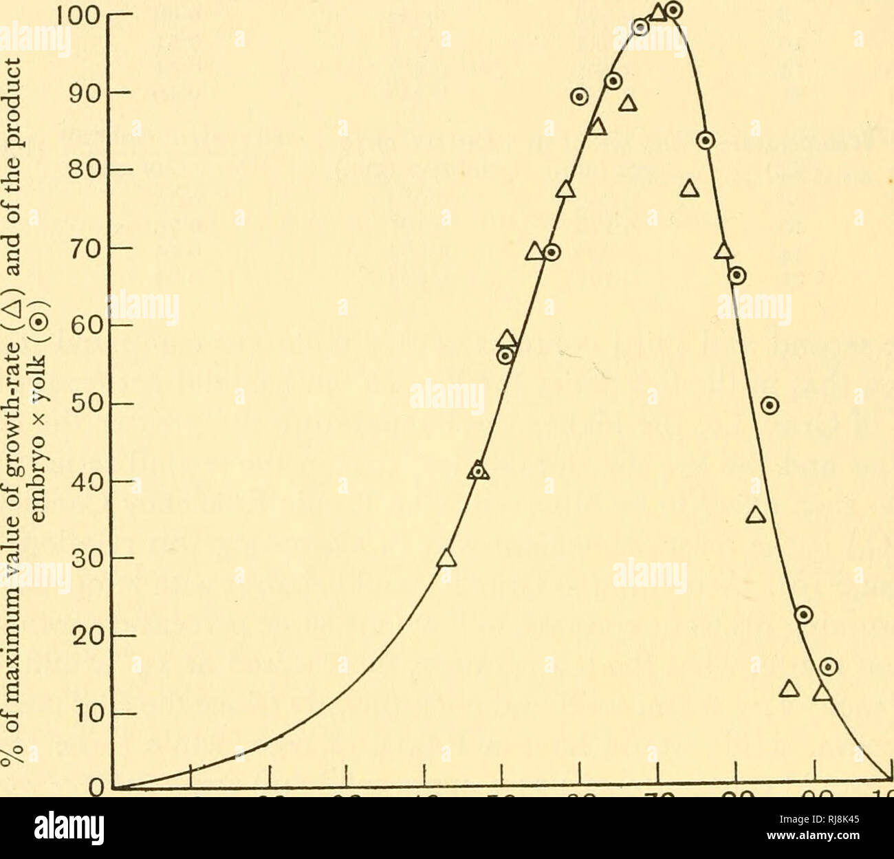 Chemical embryology. Embryology. 4o8 ON INCREASE IN SIZE [PT. Ill shown in  Fig. 45. And the growth-rate per gram of embryo (Minot growth-rate divided  by 100?) was also proportional to the