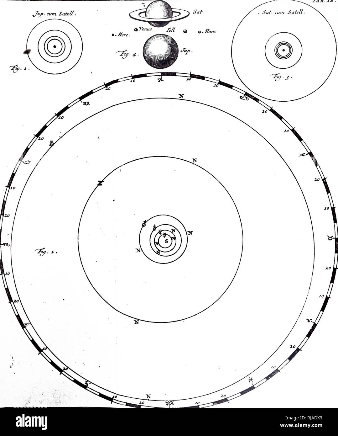 A diagram of the Solar system, showing the orbits of some of the minor