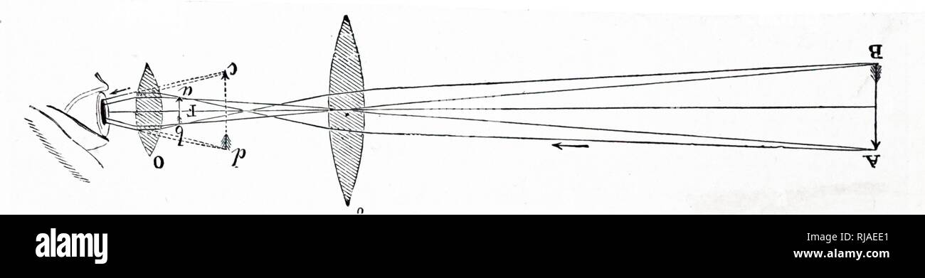 Drawing showing the lenses inside Kepler's telescope. 1878. Johannes Kepler (1571–1630), German astronomer and mathematician Stock Photo