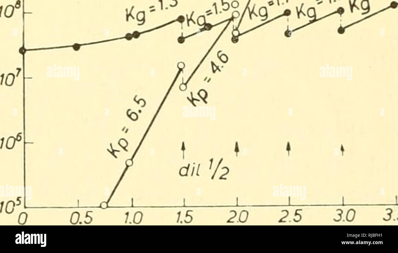 . Cell chemistry; a collection of papers dedicated to Otto Warburg on