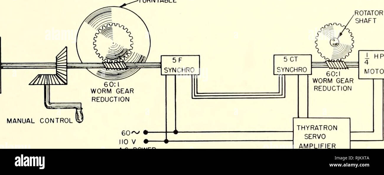 Basic methods for the calibration of sonar equipment. EQUIPMENT AT MOUNTAIN  LAKES 81 -TURNTABLE TURNTABLE MOTOR a GEAR TRAIN MANUAL CONTROL AC POWER  ROTATOR SHAFT. MOTOR FicuRK 16. Schematic of polar
