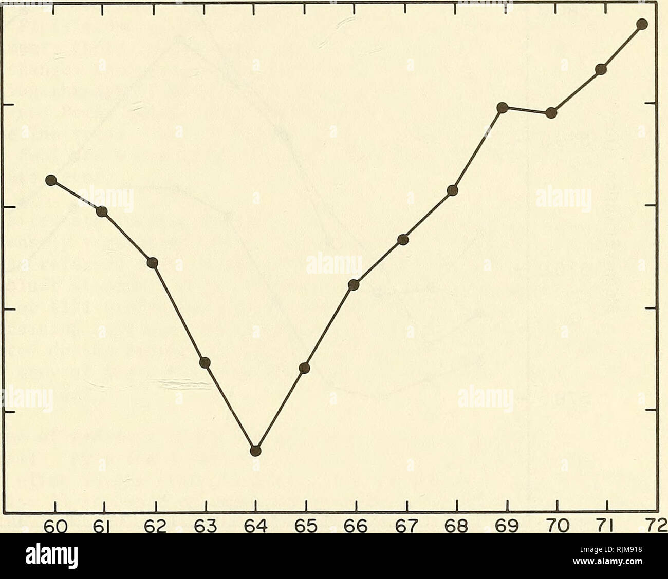 . Beach profile changes - east coast of Lake Michigan, 1970-72. Beach erosion; Coast changes. 580.0 579.0 - â ^ 578.0- 577.0 576.0 - 575.0. 60 61 Figure 3. 64 65 66 Years Mean annual elevations at Harbor Beach, Michigan, 1960 to 1972 (feet above mean water level at Father Point, Quebec). 17. Please note that these images are extracted from scanned page images that may have been digitally enhanced for readability - coloration and appearance of these illustrations may not perfectly resemble the original work.. Davis, Richard A. (Richard Albert), 1937-; Fingleton, W. G; Pritchett, P. C; Coastal E Stock Photo