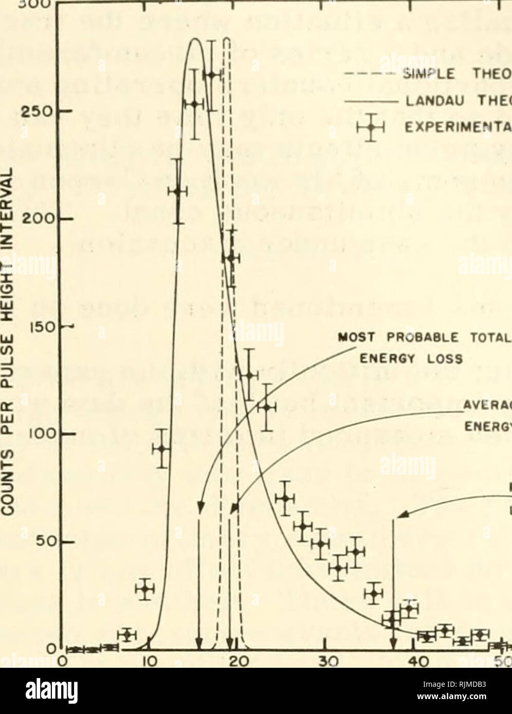 Basic mechanisms in radiobiology II. physical and chemical aspects.  proceedings of an informal conference held at Highland Park, Illinois, May  7-9, 1953. Radiobiology; Radiation Effects. 49 SIMPLE THEORY (GAUSSIAN)  LANDAU THEORY