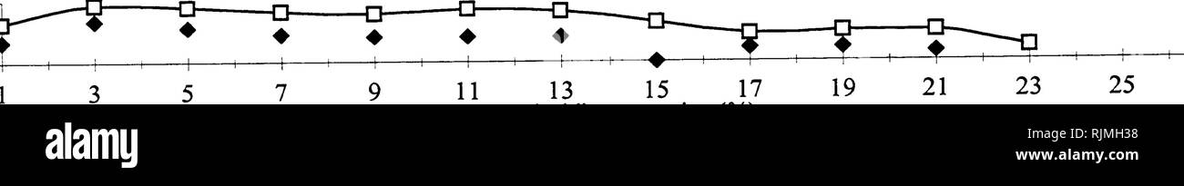 . Desirables and weeds for roadside management : a northern Rocky Mountain catalogue . Roadside plants; Weeds; Plants. ? 43 48 53 58 63 68 73 78 83 Mean annual precipitation (cm) &quot;10° i ^-O- XSites=8.4 XBrte=7.5. 11 13 15 17 Water-holding capacity (%) 25 27. Please note that these images are extracted from scanned page images that may have been digitally enhanced for readability - coloration and appearance of these illustrations may not perfectly resemble the original work.. Meier, Gretchen; Weaver, T; Montana. Dept. of Transportation. Research, Development and Technology Transfer Program Stock Photo