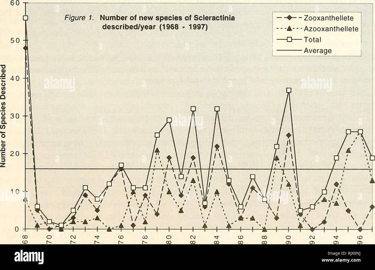 . Atoll research bulletin. Coral reefs and islands; Marine biology; Marine sciences. RATES OF NEW SPECIES DESCRIPTIONS Over the last 30.5 years (1968 to mid-1998) the rate of description of new species of Scleractinia has been very uneven (Figure 1), reflecting the aperiodic publication of major faunistic revisions. (No judgment of the validity of these newly described species is made herein.) In this time interval, 490 species were described, or an average of 16.1 species per year. The uneveness of the yearly description totals is reflected in a range of 1-56 and a rather high standard deviat Stock Photo
