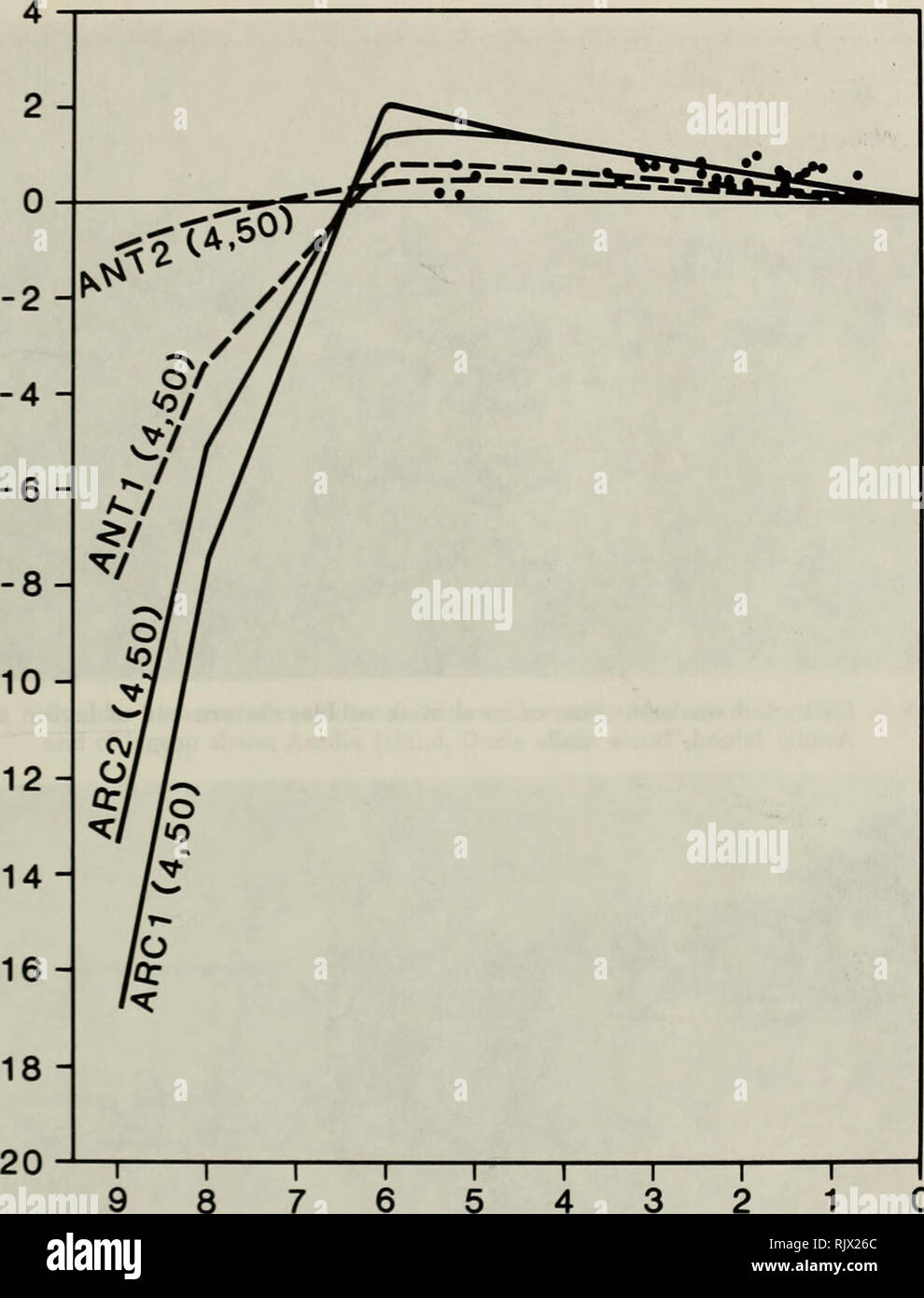 . Atoll research bulletin. Coral reefs and islands; Marine biology; Marine sciences. &gt; (0 0) DC. -20 8 7 6 5 4 3 Years BP (xiOOO) Figure 15. Relative sea-level models for the 'far field' as a function of ice load, mantle viscosity and lithospheric thickness (after Nakada and Lambeck 1987). Ice-melt models: ARC 1,2: Arctic ice only; ANT1,2: Arctic and Antarctic ice. (4, 50): Upper mantle viscosity = 10^1 Pa, lower (&gt;670 km) mantle viscosity = 10^3 Pa; 50 km thick lithosphere. Observed sea levels (closed circles) = N.W. Tuamotu archipelago (Pirazzoli and Montaggioni 1986).. Please note tha Stock Photo