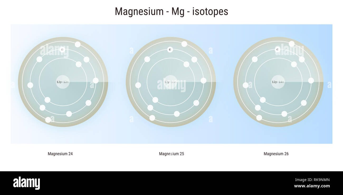magnesium isotopes atomic structure backdrop physics theory