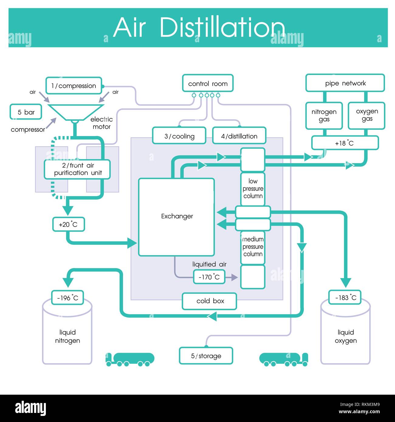 Distillation is a process of separating the component substances from a