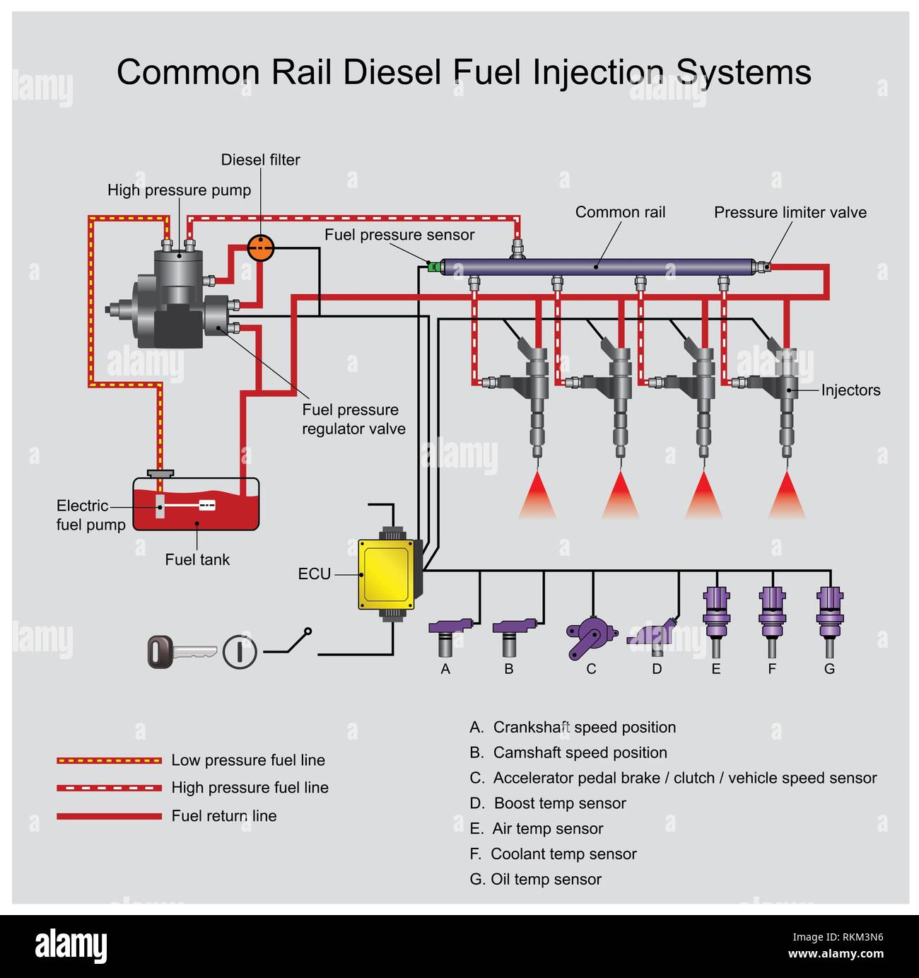Common rail direct fuel injection is a direct fuel injection system for  petrol and diesel engines.On diesel engines, it features a high-pressure  Stock Photo - Alamy