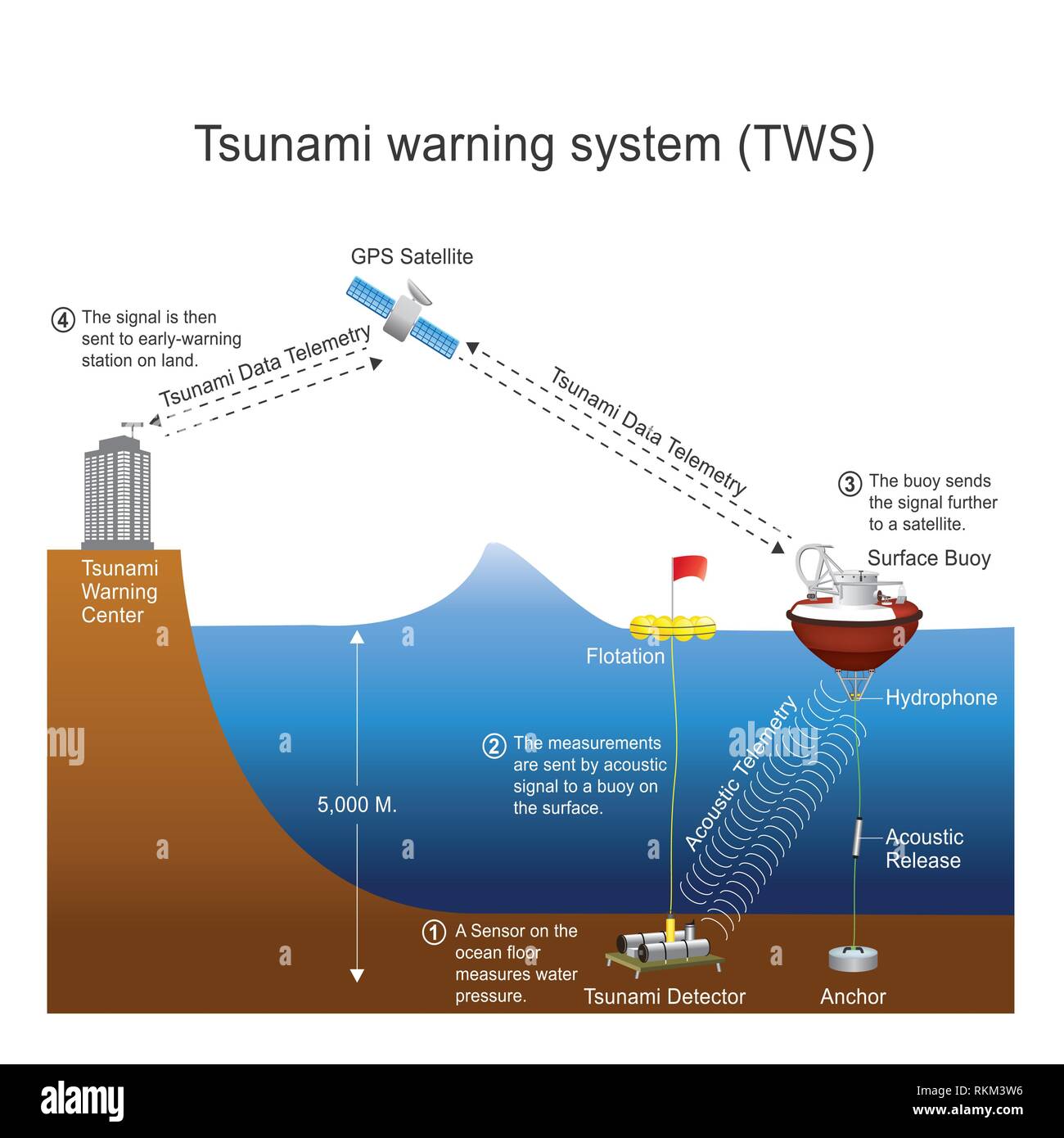 tsunami warning system diagram