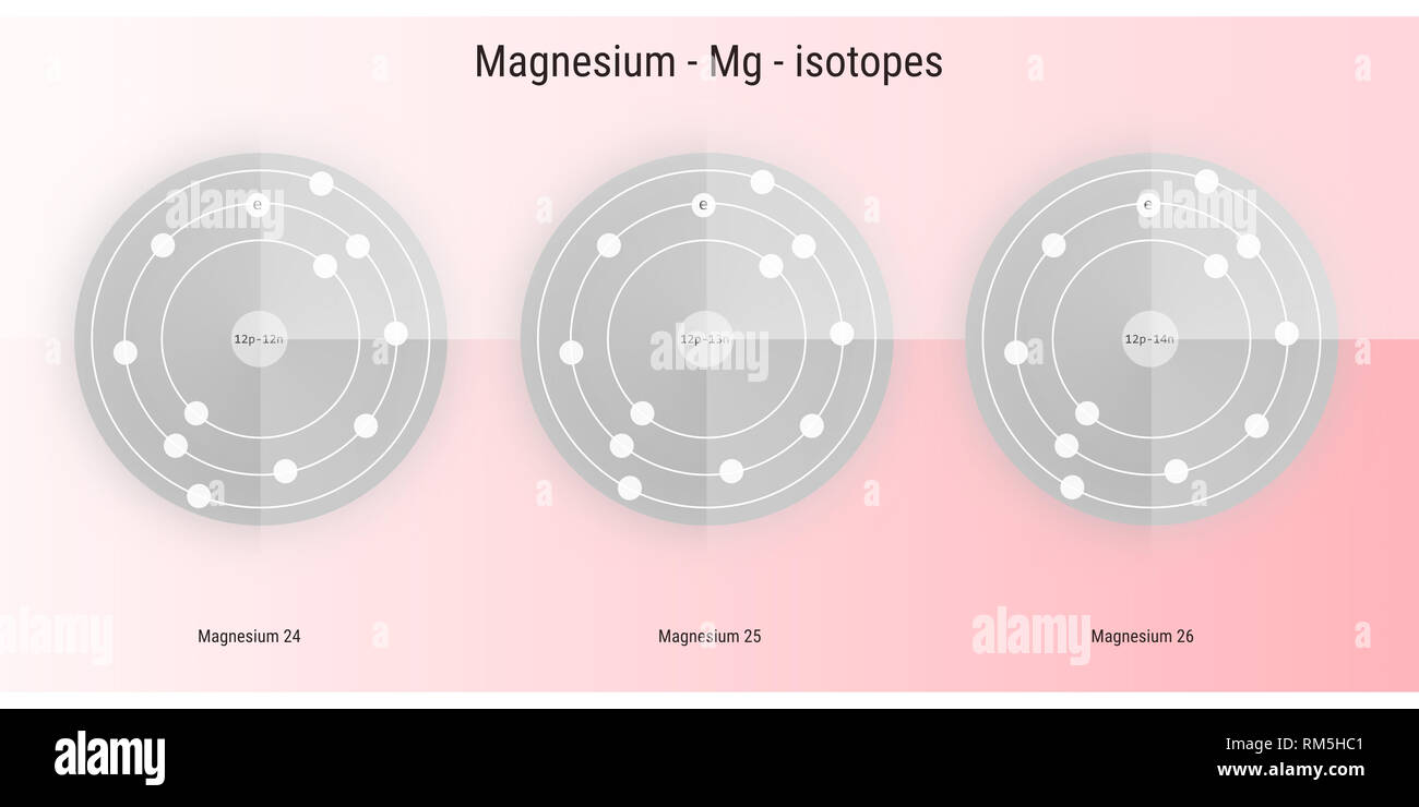 magnesium isotopes atomic structure backdrop physics theory