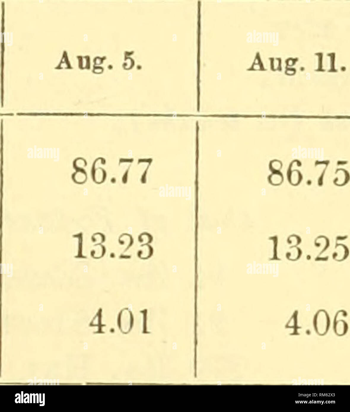 . Annual report of the Board of Control of the State Agricultural Experiment Station at Amherst, Mass. Agriculture -- Massachusetts Periodicals. Experiment Station lieport. 49 Analyses of Milk. Aug. 11.. Water, . Solids, . Fat (in solids). Cost of Fodder consumed during the 2d Feeding Period. 182 lbs. Gluten Meal $2 04 91 lbs. Shorts, 1 05 556 lbs. Hay, 4 17 Total, 829 lbs $7 26 Cost of fodder per day. Average produce of milk per day. Cost of fodder per quart of milk, . 25 93 cents. 15.9 lbs., or 7 95 quarts. 3.38 cents. Record of Nellie May — Co.ntinued. Feed Consumed (lbs.) per DAT. Milk Pro Stock Photo