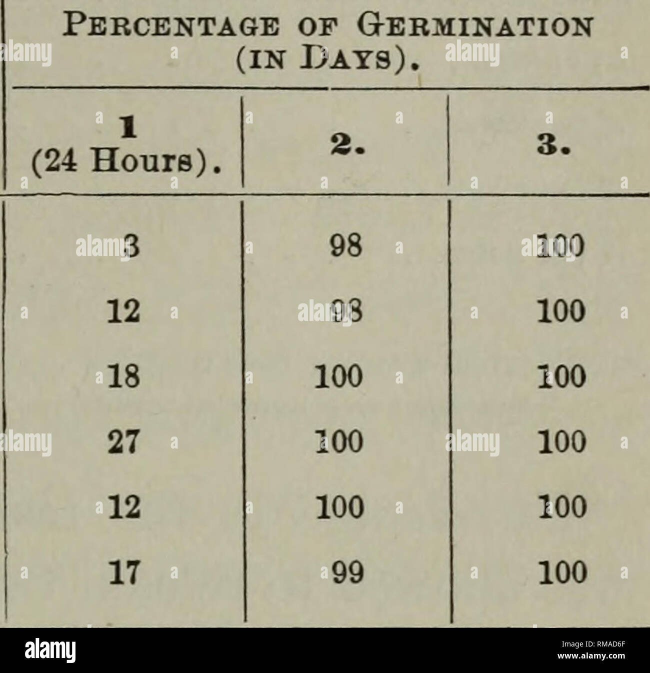 . Annual report. Agricultural education. 1901.] PUBLIC DOCUMENT —No. 31. 165 This experiment lasted three days longer than indicated in the table, and, as no further germination occurred, the experi- ment was discontinued. Table III. — Showing the Effects of Asparagin Solutions upon the Germination of Canadian Field Pea {Experiment A) and Vetch {Experiment B) Seeds. Experiment A. STRENGTH OF SOLUTION. Percentage of Germination (in Days).. Normal, 2 per cent., 1 per cent , .5 per cent., .25 per cent., .1 per cent., Normal average (per cent.), Asparagin average (per cent.), 100 100 Experiment B. Stock Photo