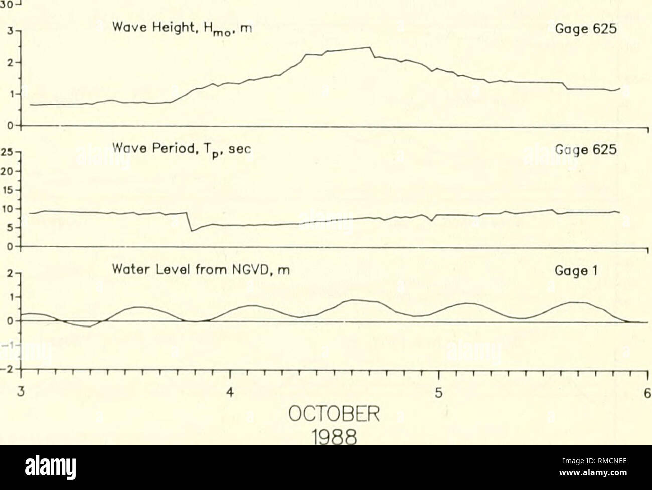 . Annual data summary for 1988 CERC Field Research Facility : volume 1, main text and appendixes A and B. Oceanography; Meteorology; Ocean waves; Ocean currents. 4 October 1988 (Figure 37) 75. On 3 October, this storm developed in the Gulf of Mexico off the Florida coast, quickly intensified as it moved up the eastern coast, and was located off Cape Hatteras, NC, early on 4 October. By the morning of 5 Octo- ber, it was located off the New England coast. Maximum winds (from north- northeast) exceeding 16 m/sec peaked at 1000 EST on 4 October, and the maximum Hmo (Gage 625) of 2.29 m (Tp = 6.56 Stock Photo