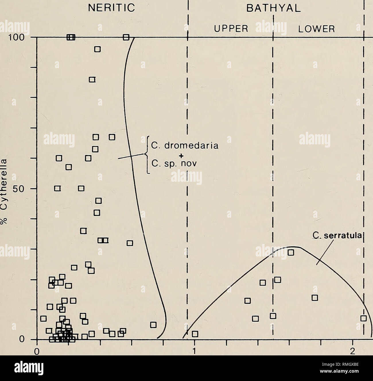 . Annals of the South African Museum = Annale van die Suid-Afrikaanse Museum. Natural history. Fig. 3. Latitude and water depth of samples bearing Cytherella species. There are two species in each of the Neritic and Bathyal zones: C. dromedaria Brady and Cytherella sp. nov., and C. serratula Brady and Cytherella sp. 3027, respectively. NERITIC. ABYSSAL C. sp.3027^ &quot;i r water depth, km Fig. 4. Cytherella species as percentage of total ostracod fauna plotted against water depth. Note concentrations of samples on the continental shelf (&lt;300 m), and at the Upper/Lower Bathyal Zone boundary Stock Photo