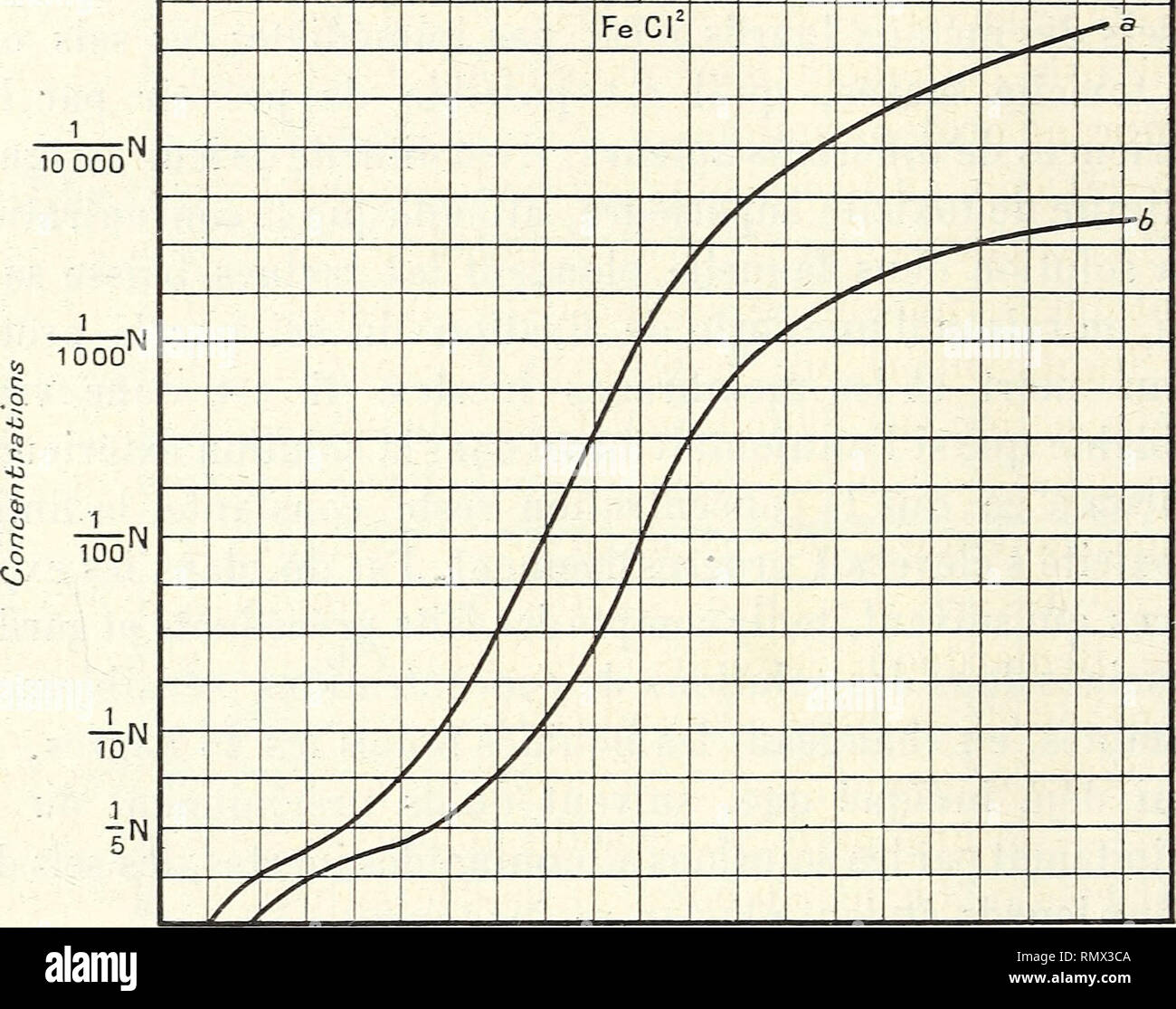 . Annales des Sciences Naturelles. J 68 JEAN DE RUFZ DE LAVISON comparaison de leurs courbes montre : 1° une période de latence bien plus grande dans l'action toxique; 2° une limite 100 000. N 1 10 1 Zh 2 3^5 ?S ? «o c v &quot;s. ^ ;• **» ••»&quot;?-«• r/ I .. Temps Fig. 5. — Courbe de toxicité de FeCl2 : a, courbe de perte de croissance; 6, courbe de perte de turgescence. supérieure de toxicité nette, car la courbe devient sensible- ment horizontale pour de très faibles concentrations. Conclusions relatives à la toxicité des métaux lourds. — La toxicité est ici nettement sous la dépendance du Stock Photo