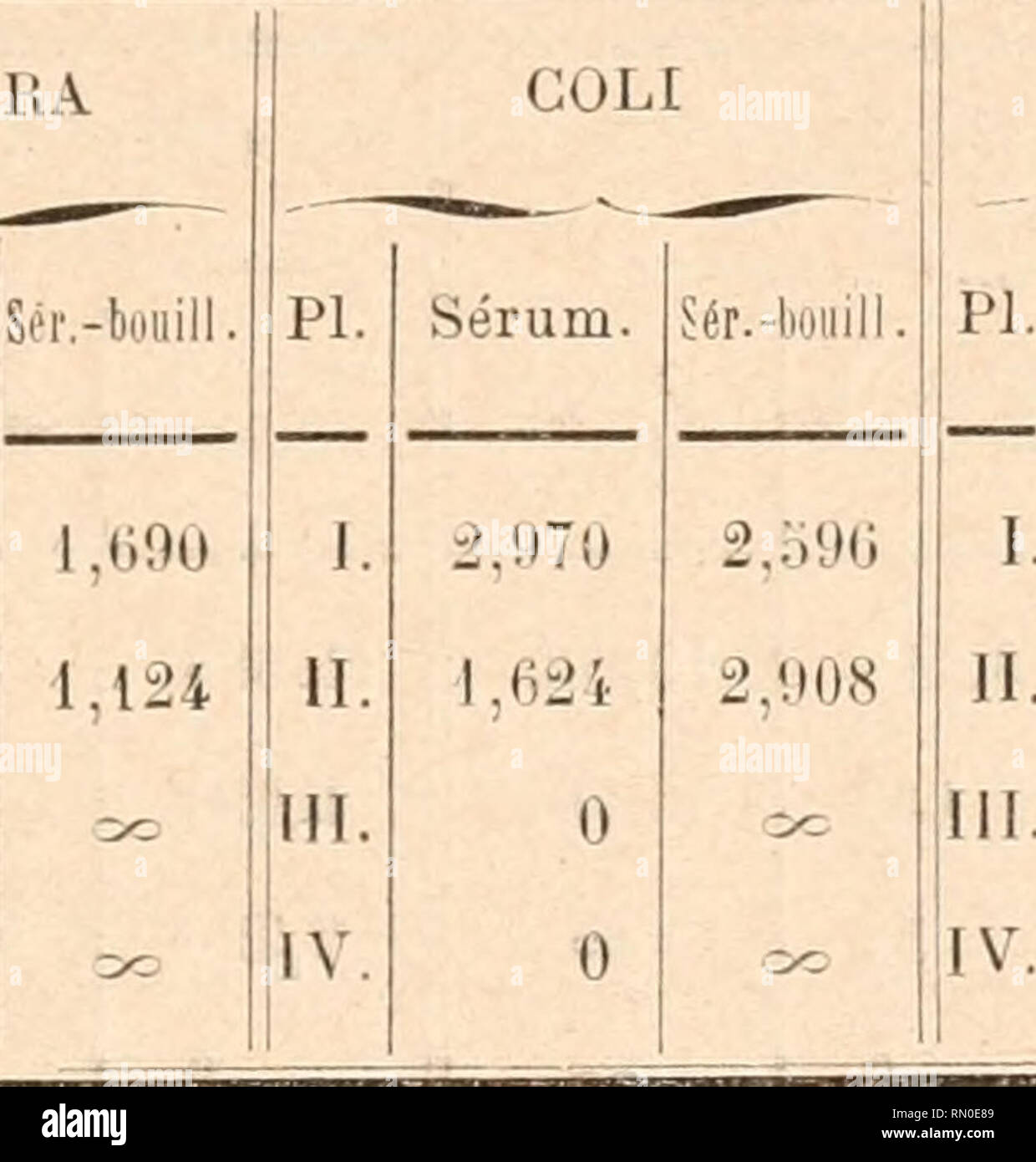 . Annales de l'Institut Pasteur. Science; Allergy and Immunology; Medicine; Microbiology. CHOLERA PI Sérum I. 1.918 II. 631 [11. 0 IV. 0. TYPHUS Sérum. 2.417 il1.» I) 0 Sér.-bouill. 2,630 1,520 cm EN CHOLÉIiA Plaques. S';i'um. Sériim-ti&quot;iiill&quot;ii. I. l,52'i 1.60'.) II. 1,282 1,627 111. 31'J oo IV. 0 Cette expérience montre que des microbes peuvent parfai- tement se multiplier dans un mélangea parties égales de sérum. Please note that these images are extracted from scanned page images that may have been digitally enhanced for readability - coloration and appearance of these illustrati Stock Photo