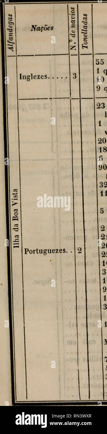 . Annaes Maritimos e Coloniaes. 114 PARTE OFFICLVL. N.&quot; 7.. Principaes objectos importados 55 // dc cha 1 q. 3 i^ de arroz 10 qq. 7 i U de bolaxa 9 qq. dc farinha Valor cm r^is - 2:907 j:000 23 pipas devinho de Lis-j&quot;) boa I pipa c 15 almudes de vinho da madeira 20 ditos d'azeite doce 18 dilos de vinagre 6 canadas de licor 90 qq. de farinha de Irigo (vinda da Madeira) . . 32 qq. 64 U de batata .. II h U de chapeos de palha 5 qq 79 U de ferro em obra 2 U de chapeos 21 U de tecidos de linho 2G pecas de cotim de linho 22 U de tecidos d'algodao 105 lencos de dito 3 qq. 72 U de manteiga.  Stock Photo