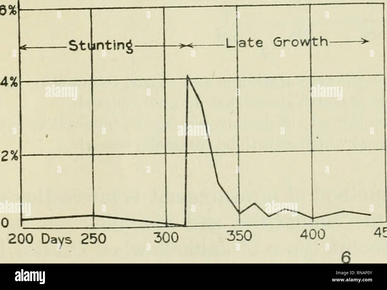 The anatomical record. Anatomy; Anatomy. 0 Days 50 V 100 150 200 e%-. 450  Chart 5 Shows the rate of growth of a female rat whose growth period was  interrupted by