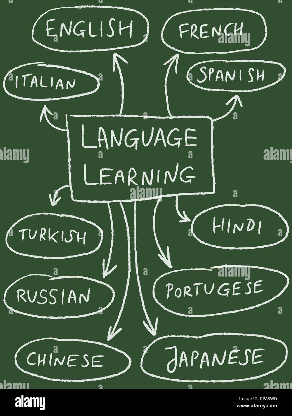 Language learning mind map - popular foreign languages. Stock Vector