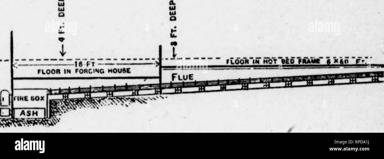 . How to make the garden pay [microform]. Gardening. I. Tool Room ^ 12 X 1? FT. i. &quot;?'^^^j^?7^''^^5?^5;5?^i^^ Length Section of Fire Hot-Bed, other, and was fitted with frame same as for an ordinary bed. Then narrowing the trench to two and one-half feet, it was continued twelve feet to the furnace, where it was lowered six feet from the surface, and continued on this level for furnace bottom and tool room floor. Seen from above, the excavation would appear as in next figure. '* The dotted line indicates the outline of forcing house portion. This was 11 feet wide. The outer walls consist  Stock Photo