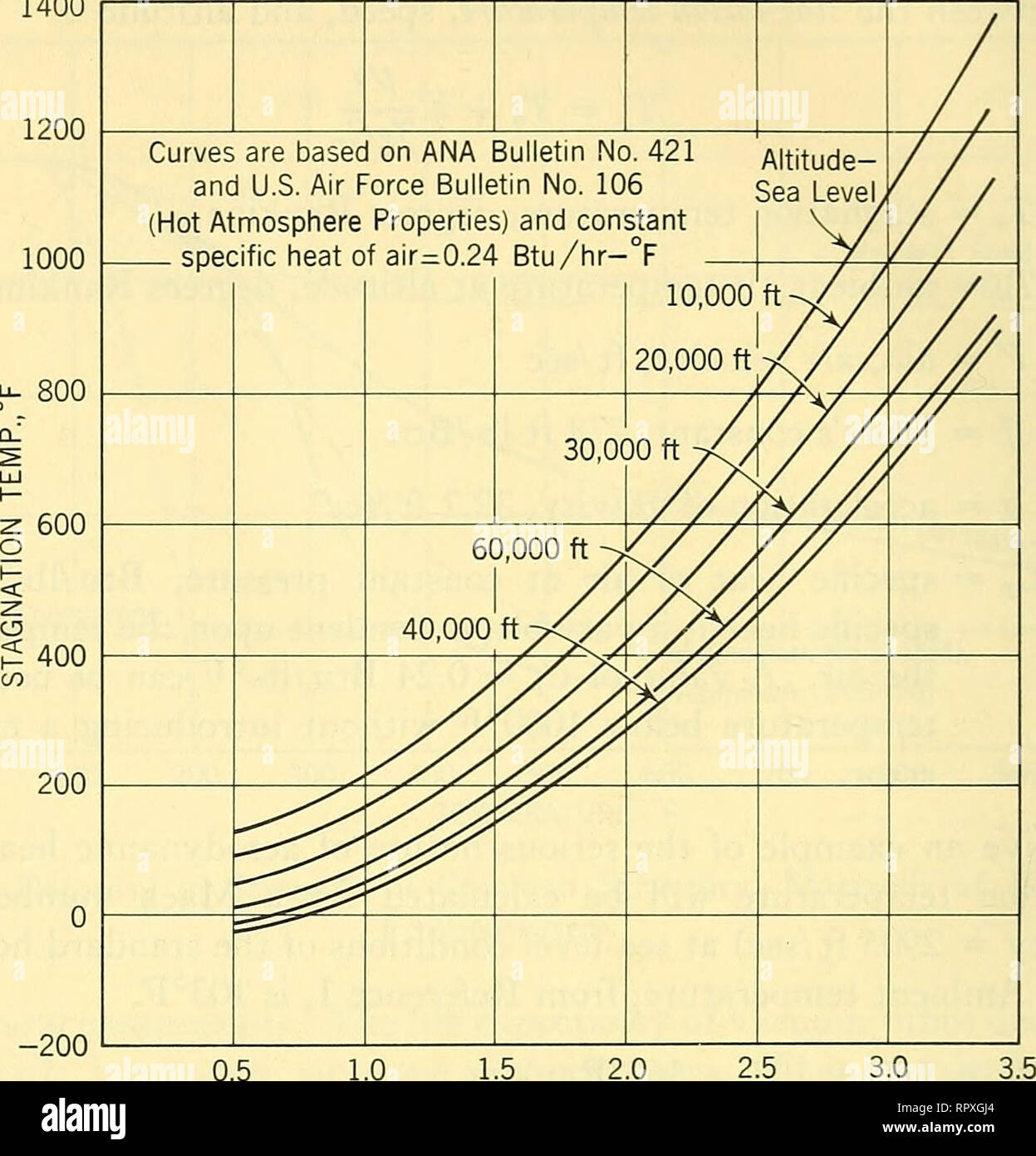 . Airborne radar. Airplanes; Guided missiles. 686 MECHANICAL DESIGN AND PACKAGING 1400. 1.0 1.5 2.0 MACH NUMBER Fig. 13-2 Stagnacion Air Temperature vs. Flight Speed and Altitude. earth's surface. Since, however, the factor of transmissivity of solar radiation through the earth's atmosphere is a variable, it is feasible and conservative to consider the maximum solar radiation constant of 429 Btu/ft^/hour to obtain for all design conditions, ground operations as well as flight conditions. Therefore, the actual rate of heat transfer to the aircraft or body skin by solar radiation (resulting in a Stock Photo