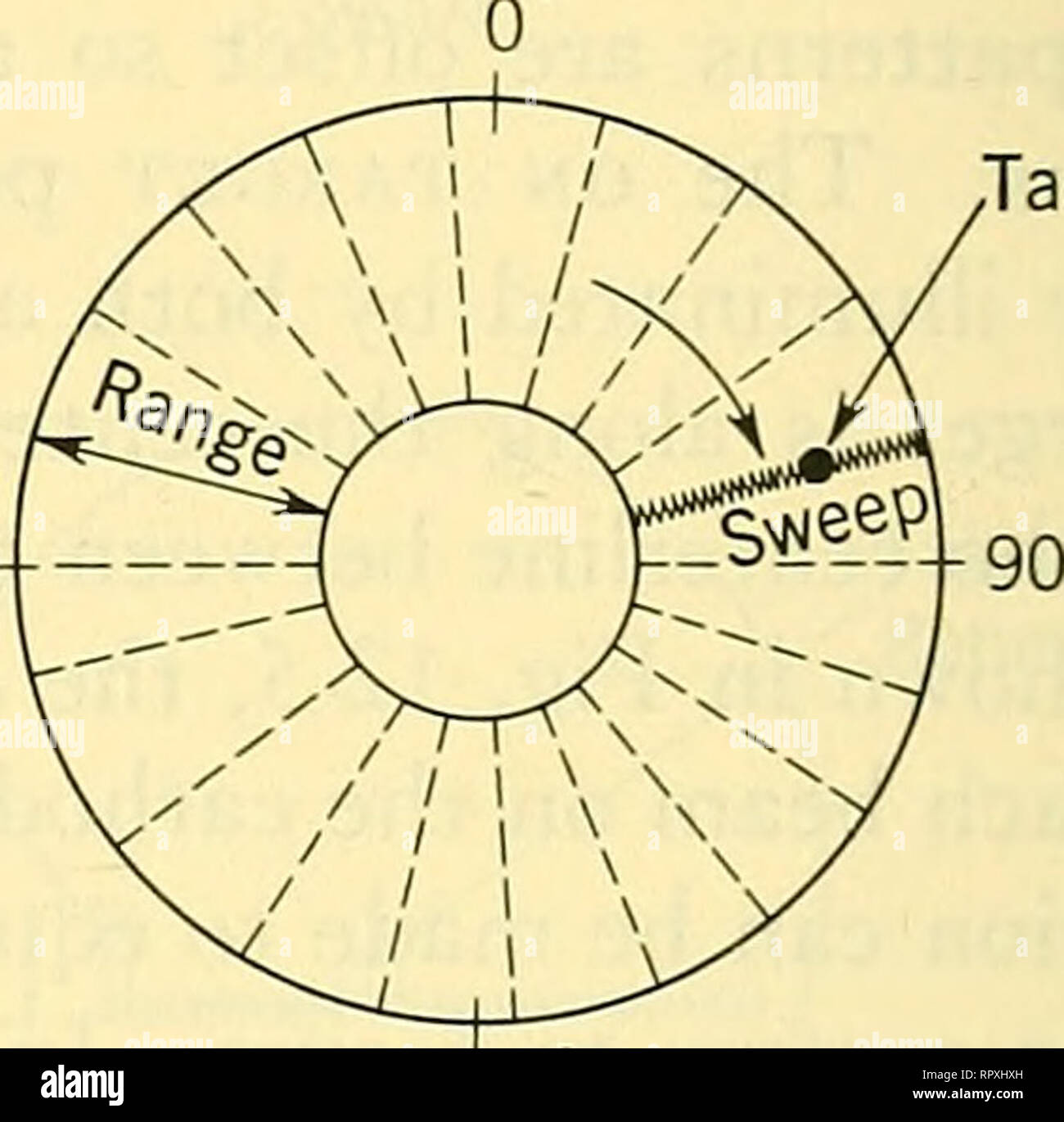 Airborne radar. Airplanes; Guided missiles. Target 90 270. Target 180&quot;  Open ? Center PPI Fig. 12-6 Intensity-Modulated Displays. modulate the  electron beam, as shown in Fig. 12-6. The antenna azimuth motion