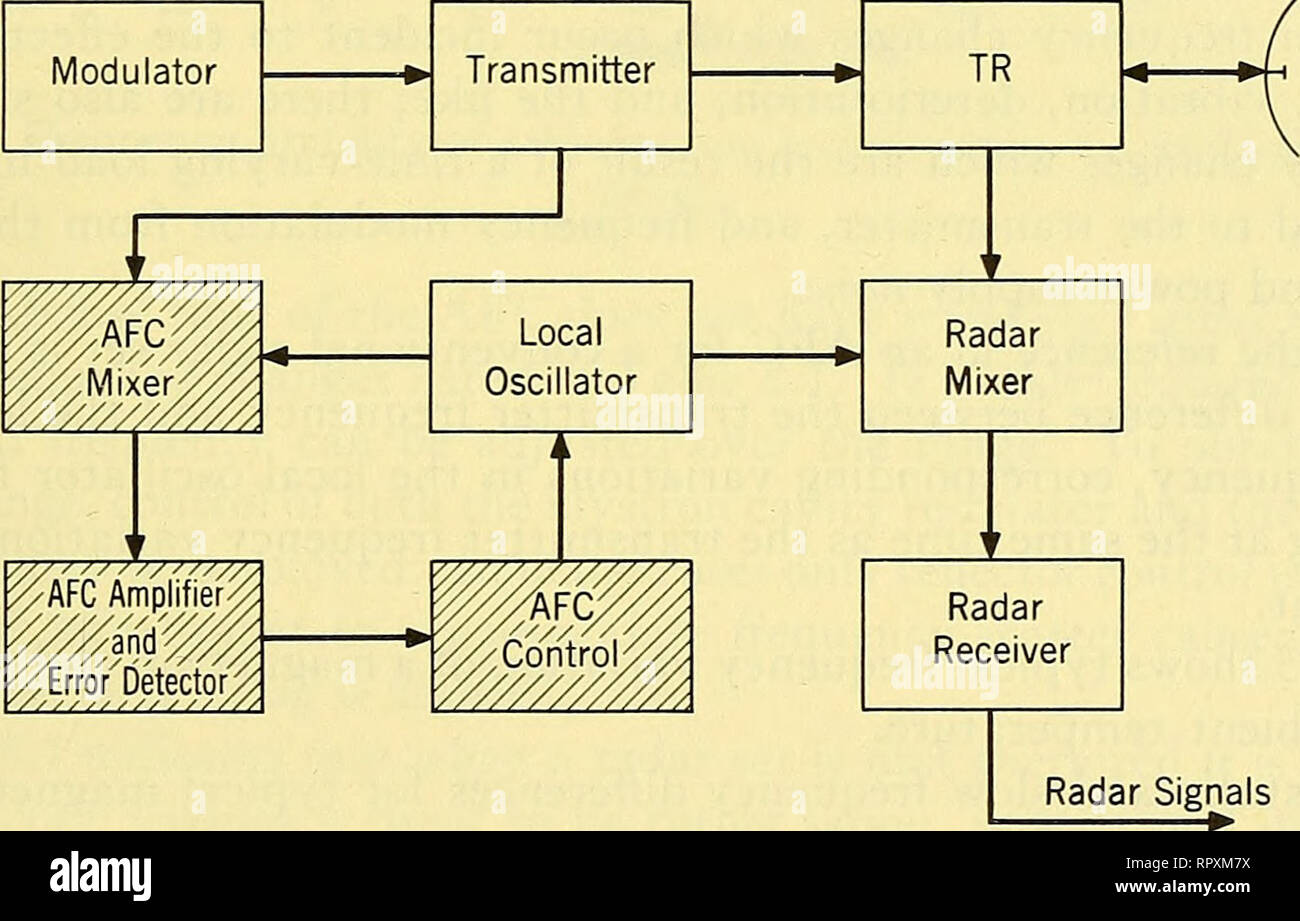 . Airborne radar. Airplanes; Guided missiles. 83] AUTOMATIC FREQUENCY