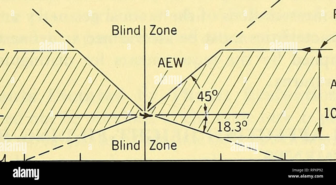 . Airborne radar. Airplanes; Guided missiles. 218] AEW RADAR BEAMWIDTH