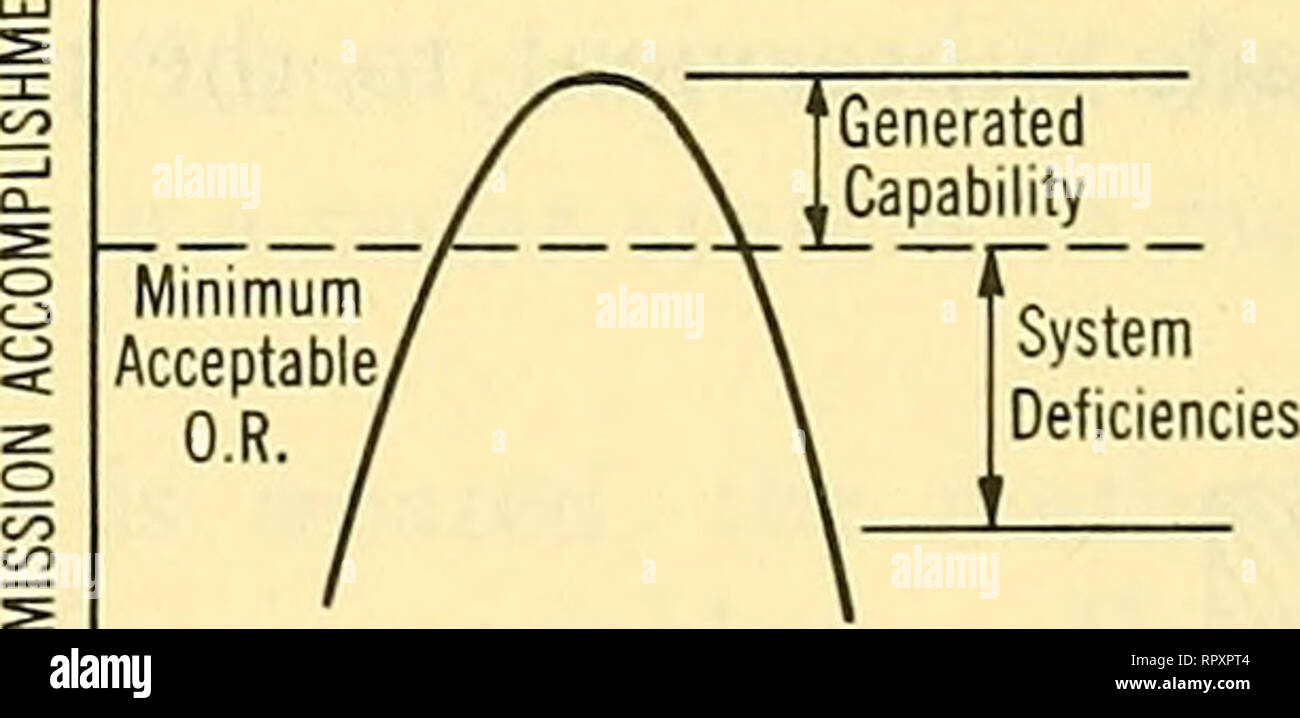 . Airborne radar. Airplanes; Guided missiles. 48 THE DEVELOPMENT OF WEAPONS SYSTEM REQUIREMENTS 2-2 FORMULATING THE SYSTEM STUDY PLAN Reduced to its barest essentials, any system may be visualized as the logical process of asking and answering the sequence of four questions out- lined in Fig. 2-1. This basic pattern is repeated—again and again — throughout the course of the study. Operational Requirements (O.R.) Carrier Task Force Weapon System Model Fixed Elements Variable Elements Interceptor tJJ Subsystem Analysis Generated Capabilities and System Deficiencies Mission Accomplishments Step 1 Stock Photo