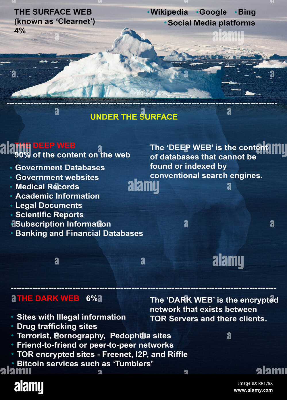 Representation of the contents of the World Wide Web. The Surface Web, The Deep Web and the Dark Web. Stock Photo