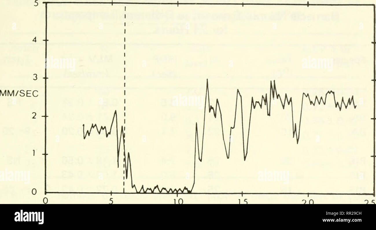 . Advances in marine environmental research : proceedings of a symposium. Marine ecology -- Research; Marine ecology. 10 15 SECONDS 2 0 25 Figure 18-3. Example of reaction of a single stage 11 Balanus venustus nauplius to sudden light decrease. NOTE: Dashed line indicates time at which overhead white light was extin- guished. Filtered (830 nm peak transmission) substage light was present throughout experiment for recording purposes. Chthamalus fragilis exposed to similar light changes exhibited Uttle response in terms of MLV. The distinctive response seen with Balanus nauplii was clearly absen Stock Photo