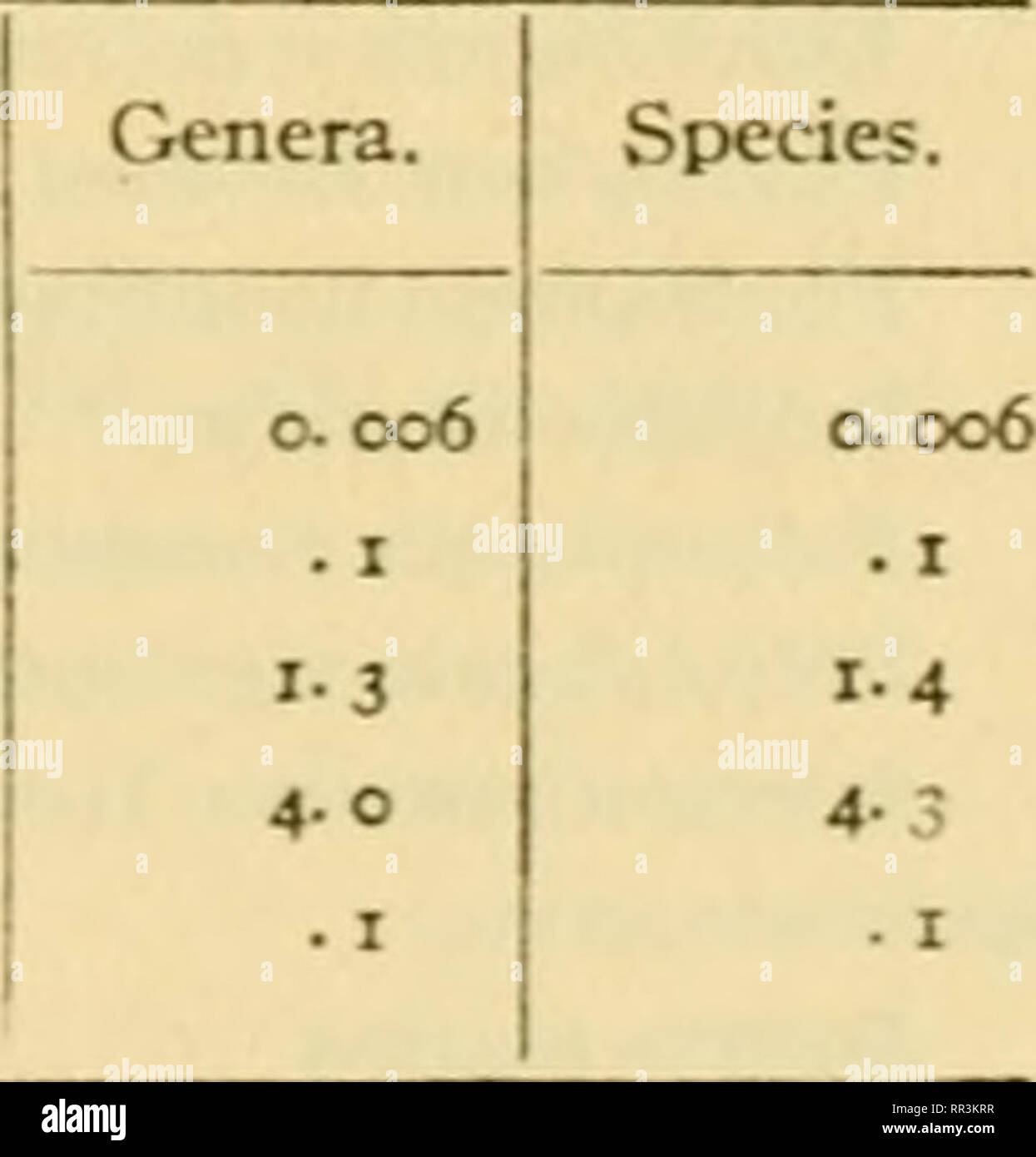 . [A biological survey of the waters of Woods Hole and vicinity. Marine animals; Marine plants. Fish Hawk: Vinei-ard Sound Buzzards Bay Phalarope (and Blue Wing): Vineyard Sound, inshore. Buzzards Bay, inshore... Total. Average Number of Genera and Species of Plants Taken Upon Bottoms of &quot;Sand,&quot; Division A (170 Stations). Groups. Cyanophyceae.. Chlorophyceae.. Phaeophyceas . Rhodophyceae.. Zostera marina.. Please note that these images are extracted from scanned page images that may have been digitally enhanced for readability - coloration and appearance of these illustrations may no Stock Photo