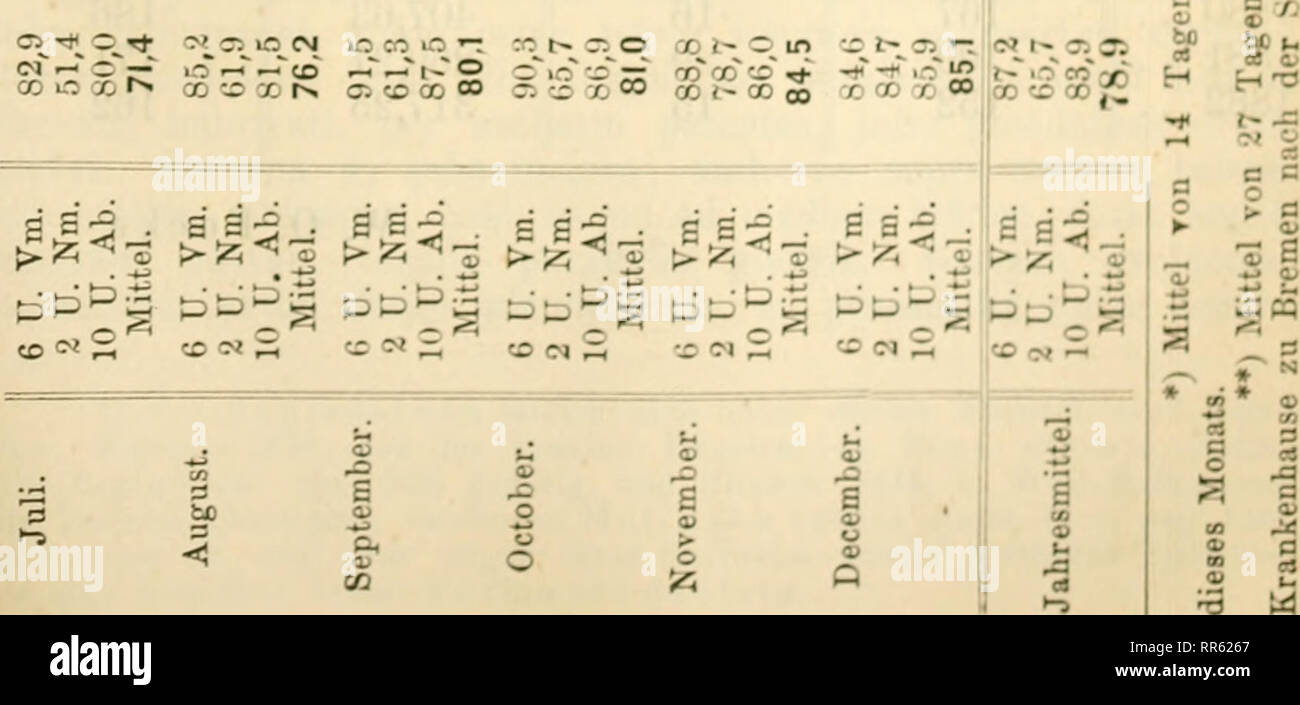 . Abhandlungen herausgegeben vom Naturwissenschaftlichen Verein zu Bremen. Natural history; Natural history -- Germany. 459 CO-^'ö'eo 00 CD 00^ 00 CD 00^ &lt;» «5 ec »0 X CD x55 X t- xgg 85,6 81,2 84,5 83,8 CD O Oi-^ X X xx =ß^ o?^ ^^ (M X t^ xp; 05 «O CJ 00 t&gt; 00 00 oo (N m r^ 00 i&gt; X CO t^ f- -^ CO -h&quot;oo&quot;x&quot;co C5 l&gt; X CO 91,2 82,5 90,6 88,1 lO CD^OO CO ;0- -&lt;&quot;' -ir X X xoo 1« 00 oi ao X&quot; es&quot; CD-I? Xl-X^ CO CO o to O -H OT CO — C O l« X -* (M —^ !&gt; t- -- lO &gt;ß -+ M &quot;^ •D ?* '^ lO « o o w 00 CD 00 r- t- CD CT CO 00 C X CO O X X lO Ci t^ X 00 Stock Photo